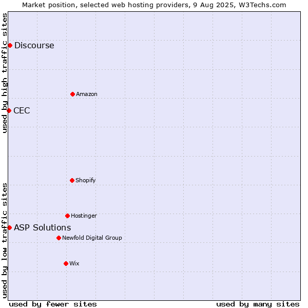 Market position of Discourse vs. ASP Solutions vs. CEC