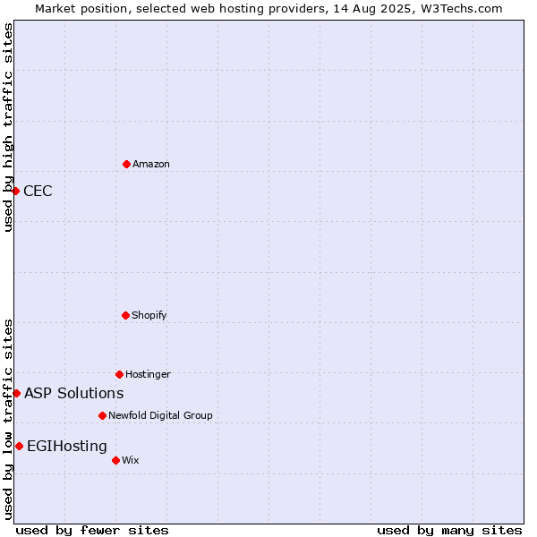 Market position of EGIHosting vs. ASP Solutions vs. CEC