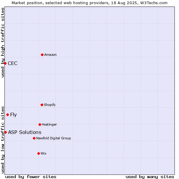 Market position of Fly vs. ASP Solutions vs. CEC