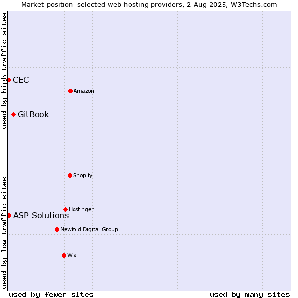 Market position of GitBook vs. ASP Solutions vs. CEC