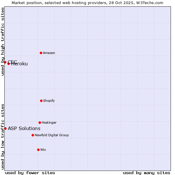 Market position of Heroku vs. ASP Solutions vs. CEC