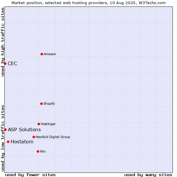 Market position of Hostatom vs. ASP Solutions vs. CEC