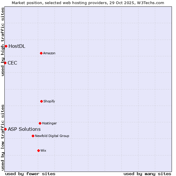 Market position of HostDL vs. ASP Solutions vs. CEC