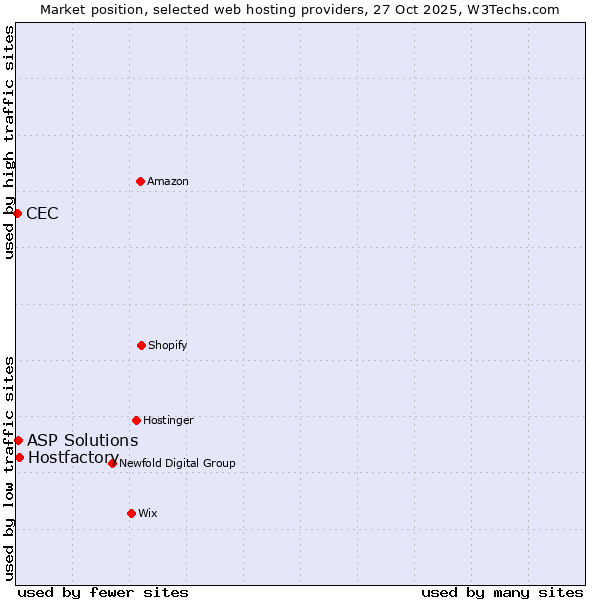 Market position of Hostfactory vs. ASP Solutions vs. CEC
