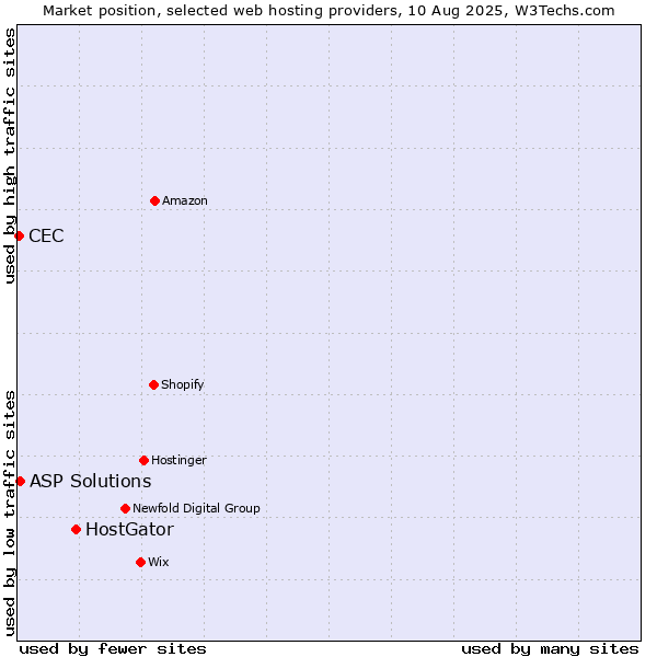 Market position of HostGator vs. ASP Solutions vs. CEC