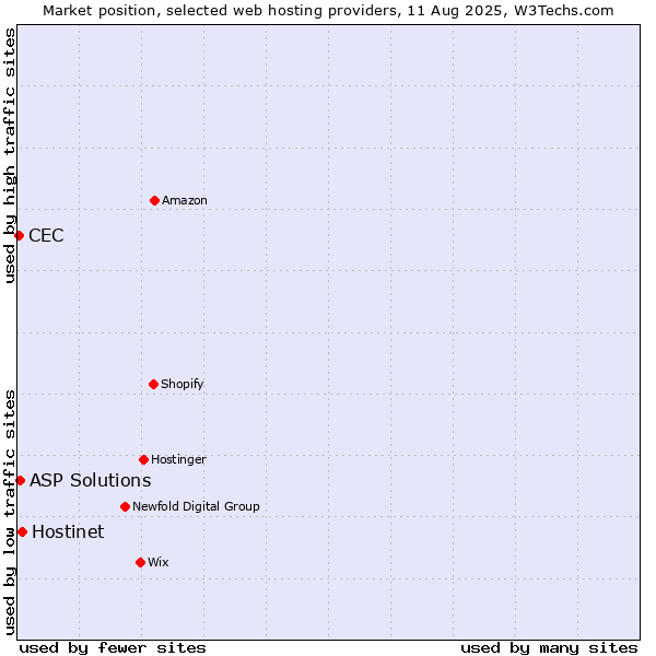 Market position of Hostinet vs. ASP Solutions vs. CEC