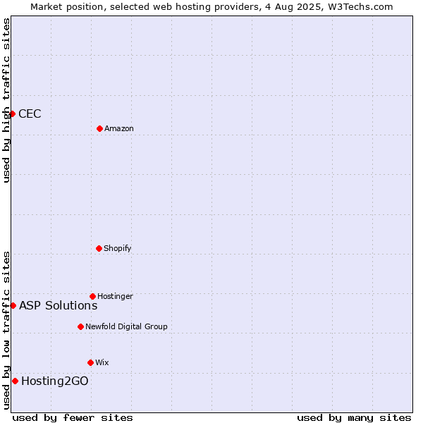 Market position of Hosting2GO vs. ASP Solutions vs. CEC