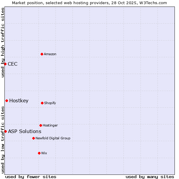 Market position of Hostkey vs. ASP Solutions vs. CEC