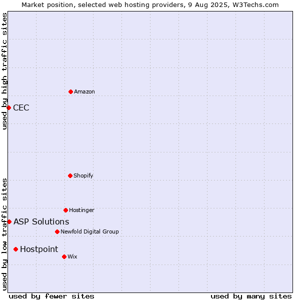 Market position of Hostpoint vs. ASP Solutions vs. CEC
