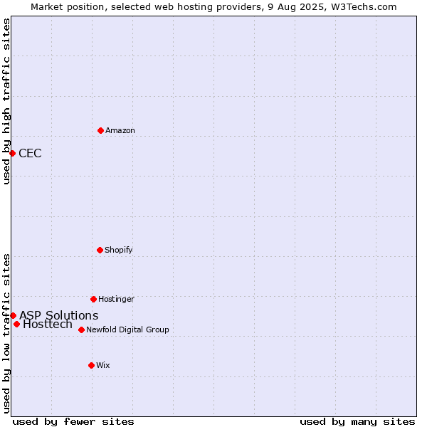 Market position of Hosttech vs. ASP Solutions vs. CEC