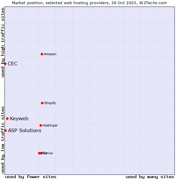 Market position of Keyweb vs. ASP Solutions vs. CEC