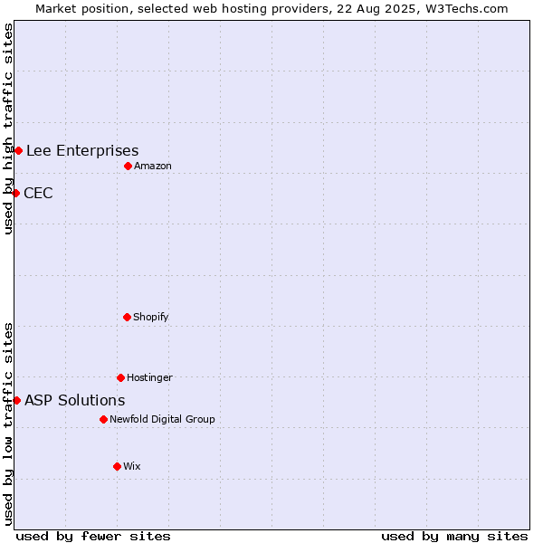 Market position of Lee Enterprises vs. ASP Solutions vs. CEC