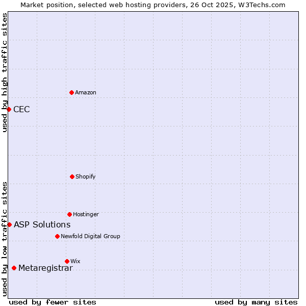 Market position of Metaregistrar vs. ASP Solutions vs. CEC