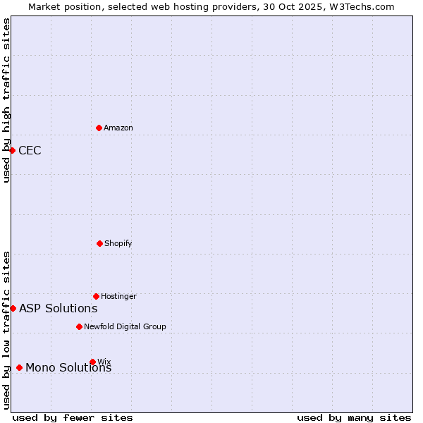 Market position of Mono Solutions vs. ASP Solutions vs. CEC