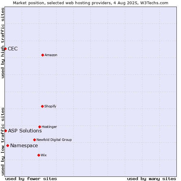 Market position of Namespace vs. ASP Solutions vs. CEC
