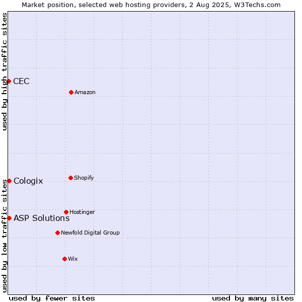 Market position of ASP Solutions vs. Cologix vs. CEC