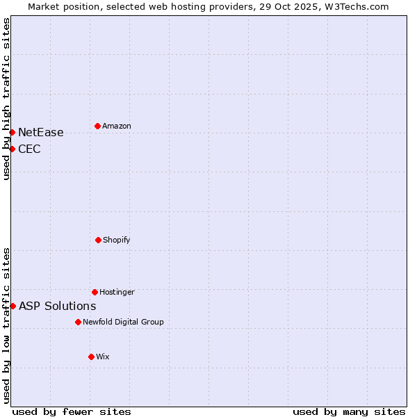 Market position of ASP Solutions vs. NetEase vs. CEC