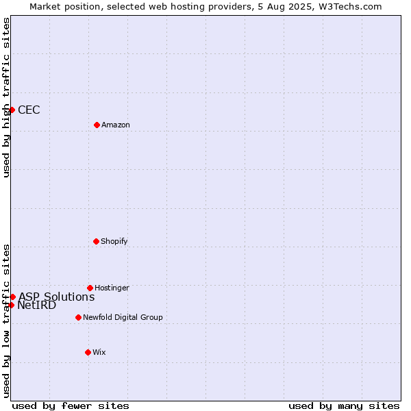 Market position of ASP Solutions vs. CEC vs. NetIRD