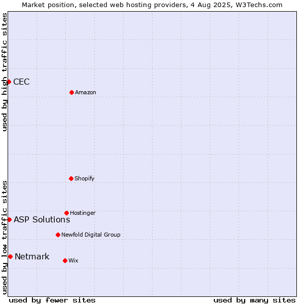 Market position of Netmark vs. ASP Solutions vs. CEC