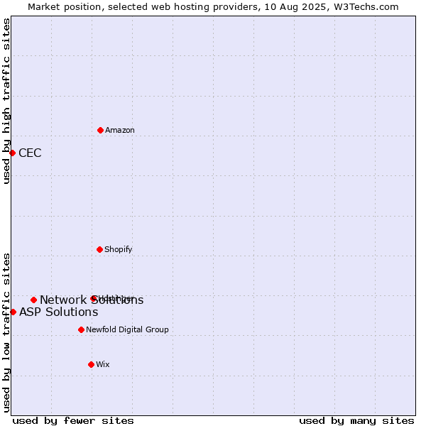 Market position of Network Solutions vs. ASP Solutions vs. CEC