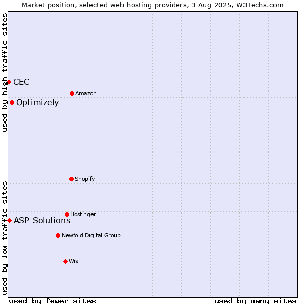 Market position of Optimizely vs. ASP Solutions vs. CEC