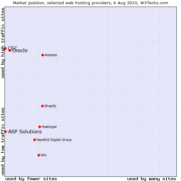 Market position of Oracle vs. ASP Solutions vs. CEC