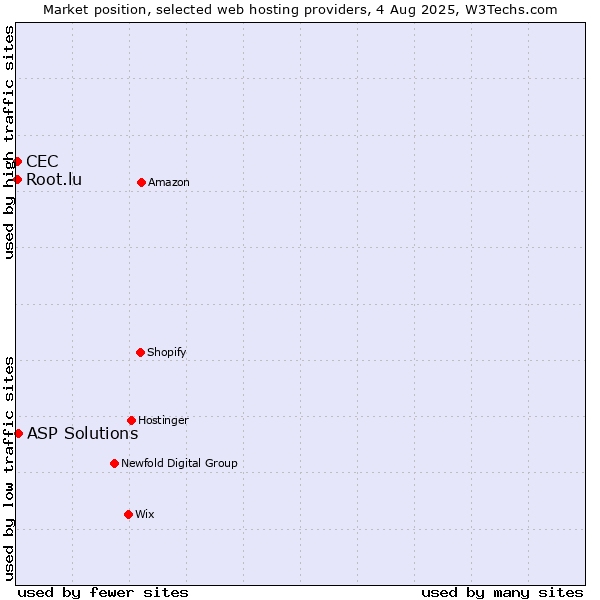Market position of ASP Solutions vs. Root.lu vs. CEC
