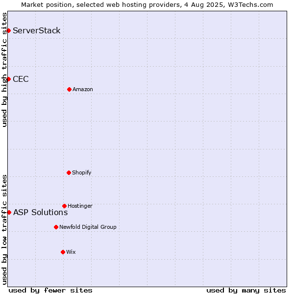 Market position of ASP Solutions vs. CEC vs. ServerStack