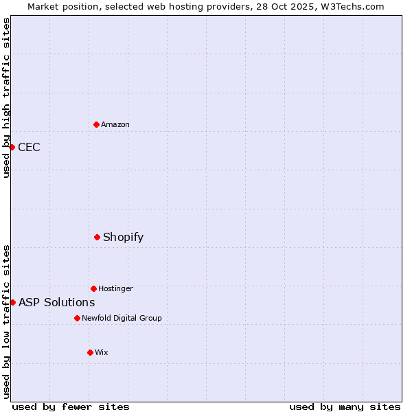 Market position of Shopify vs. ASP Solutions vs. CEC