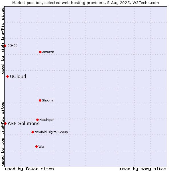 Market position of UCloud vs. ASP Solutions vs. CEC