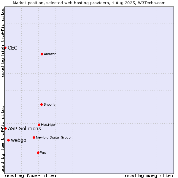 Market position of webgo vs. ASP Solutions vs. CEC