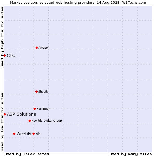 Market position of Weebly vs. ASP Solutions vs. CEC