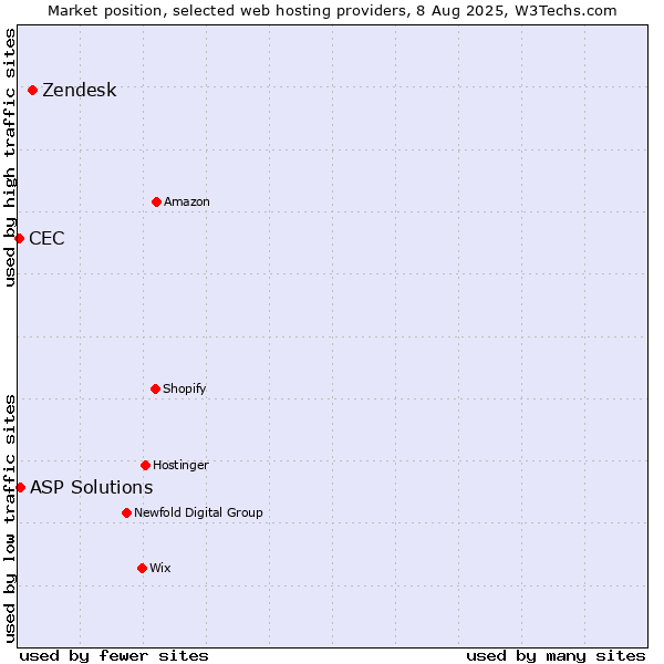 Market position of Zendesk vs. ASP Solutions vs. CEC