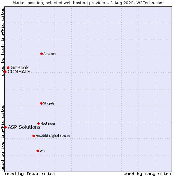 Market position of GitBook vs. ASP Solutions vs. COMSATS