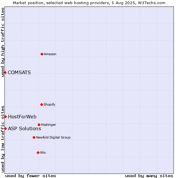 Market position of ASP Solutions vs. HostForWeb vs. COMSATS