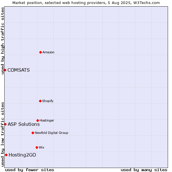Market position of Hosting2GO vs. ASP Solutions vs. COMSATS