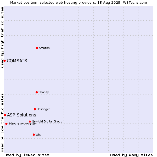Market position of Hostneverdie vs. ASP Solutions vs. COMSATS