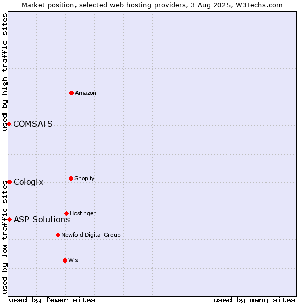 Market position of ASP Solutions vs. Cologix vs. COMSATS