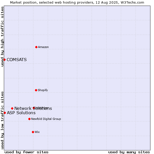 Market position of Network Solutions vs. ASP Solutions vs. COMSATS