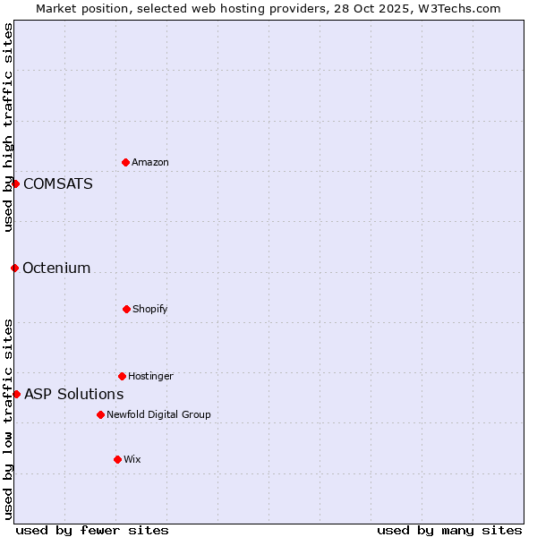Market position of ASP Solutions vs. COMSATS vs. Octenium