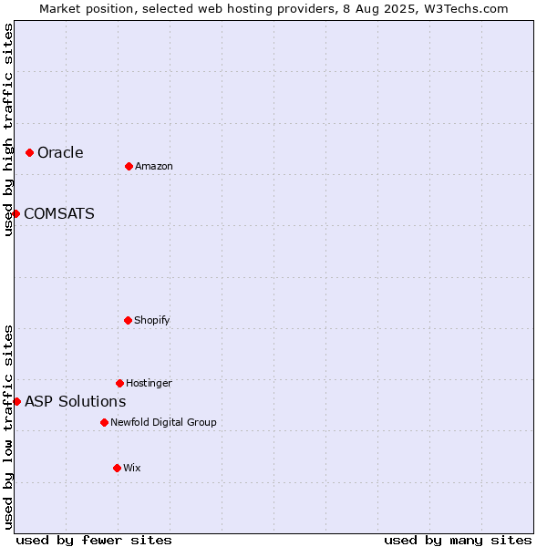 Market position of Oracle vs. ASP Solutions vs. COMSATS