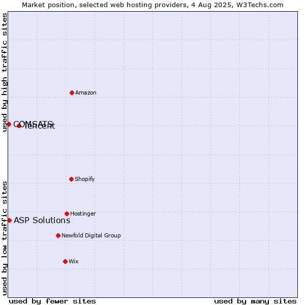 Market position of Tencent vs. ASP Solutions vs. COMSATS