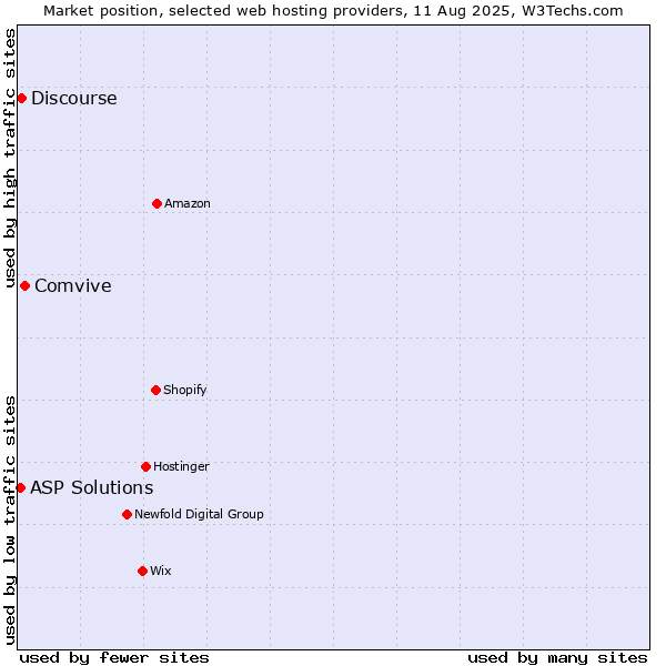 Market position of Comvive vs. Discourse vs. ASP Solutions