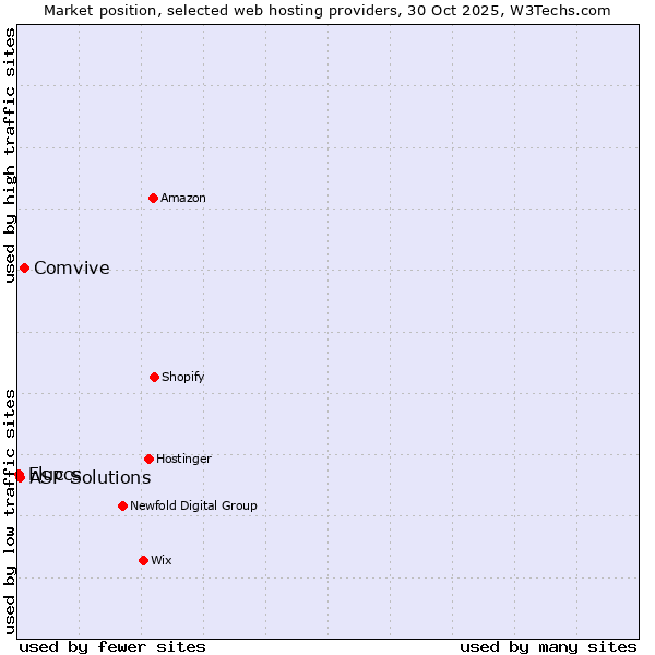 Market position of Comvive vs. ASP Solutions vs. Fluccs