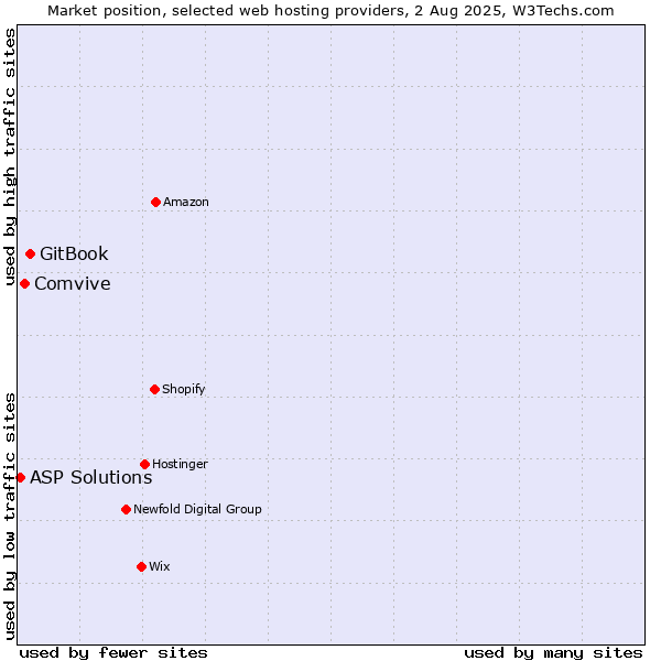 Market position of GitBook vs. Comvive vs. ASP Solutions
