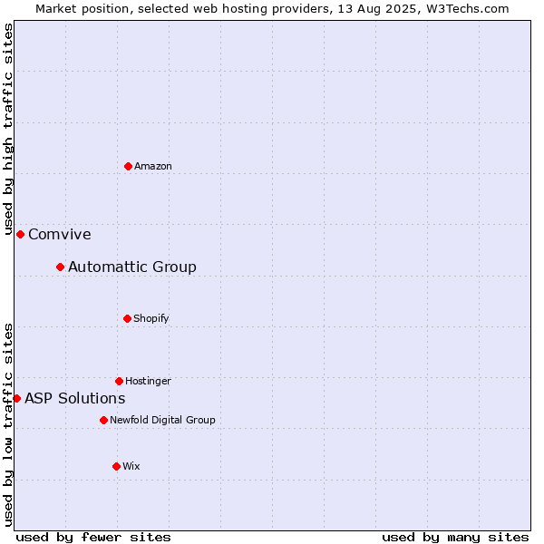 Market position of Automattic Group vs. Comvive vs. ASP Solutions