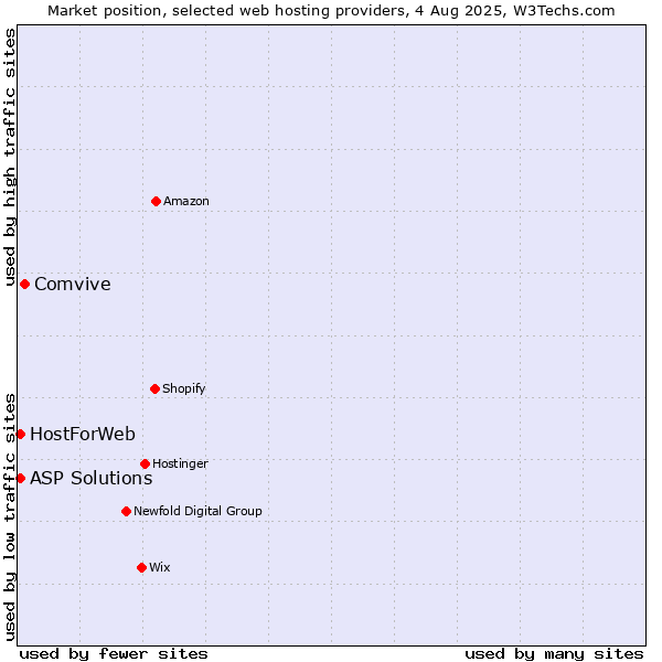 Market position of Comvive vs. ASP Solutions vs. HostForWeb