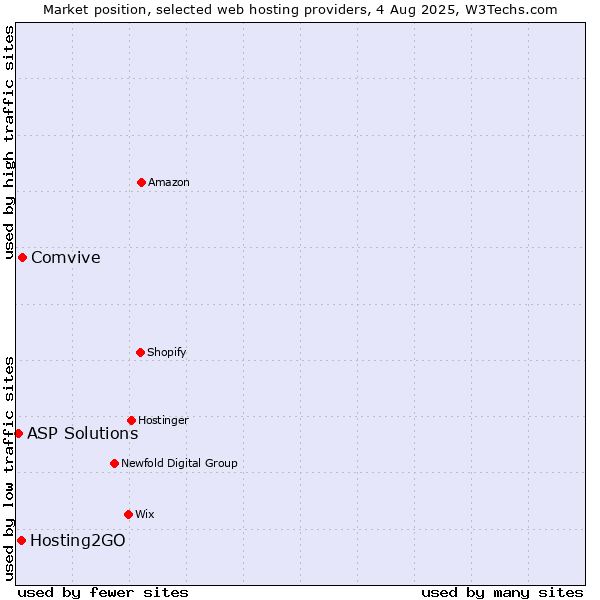 Market position of Comvive vs. Hosting2GO vs. ASP Solutions