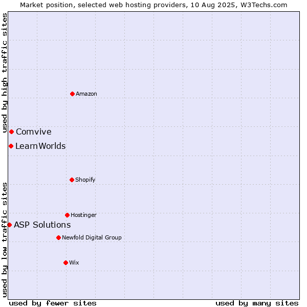 Market position of Comvive vs. LearnWorlds vs. ASP Solutions