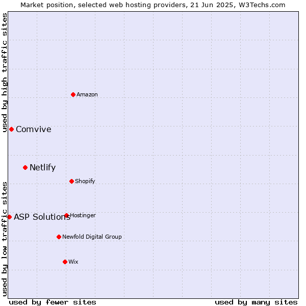 Market position of Netlify vs. Comvive vs. ASP Solutions